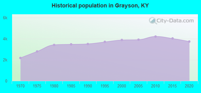 Historical population in Grayson, KY