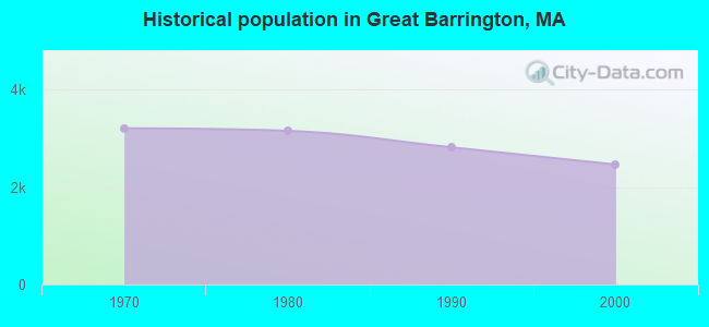 Historical population in Great Barrington, MA