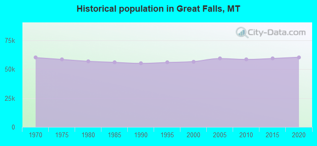 Historical population in Great Falls, MT