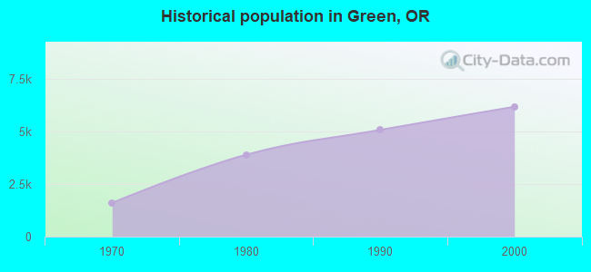 Historical population in Green, OR