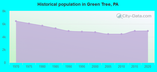 Historical population in Green Tree, PA