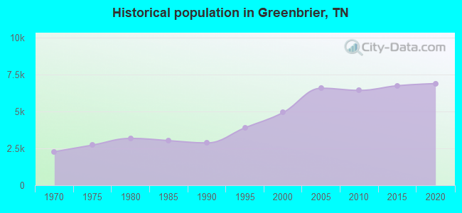 Historical population in Greenbrier, TN
