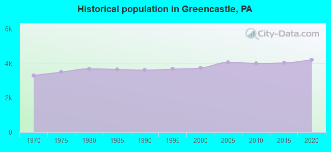 Historical population in Greencastle, PA