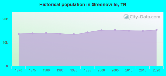 Historical population in Greeneville, TN