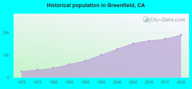 Historical population in Greenfield, CA