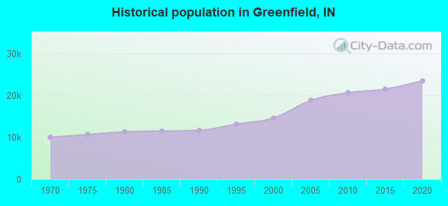 Historical population in Greenfield, IN