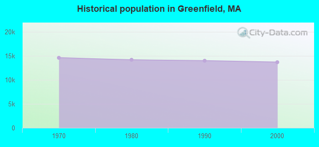 Historical population in Greenfield, MA