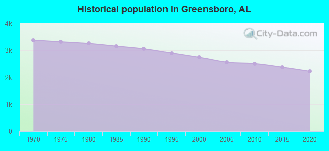 Historical population in Greensboro, AL