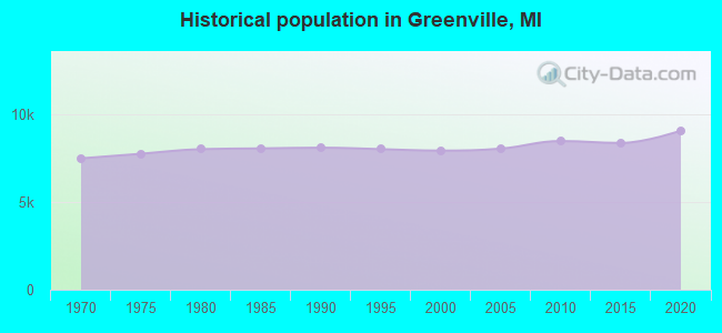 Historical population in Greenville, MI