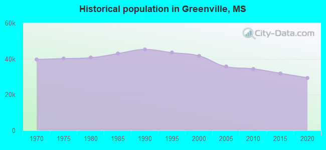 Historical population in Greenville, MS