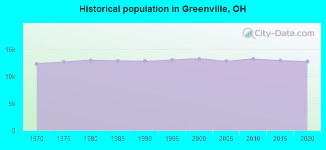 Historical population in Greenville, OH