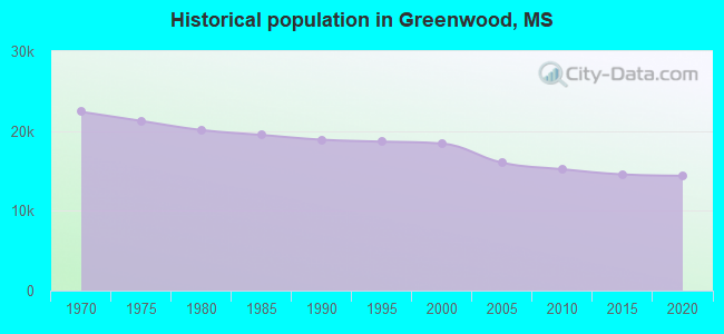Historical population in Greenwood, MS