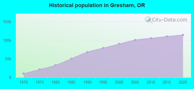 Historical population in Gresham, OR