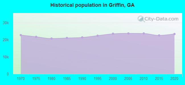 Historical population in Griffin, GA