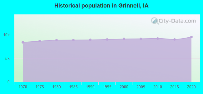 Historical population in Grinnell, IA