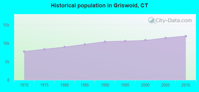 Historical population in Griswold, CT