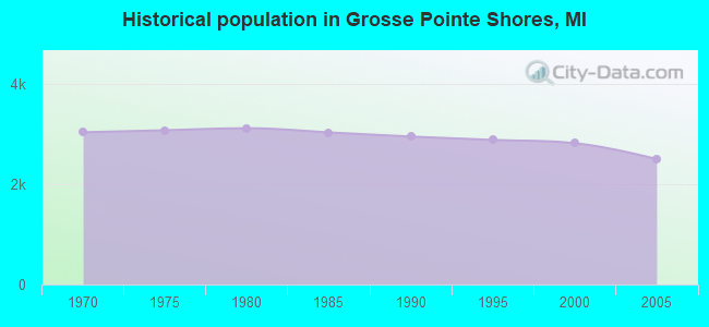 Historical population in Grosse Pointe Shores, MI