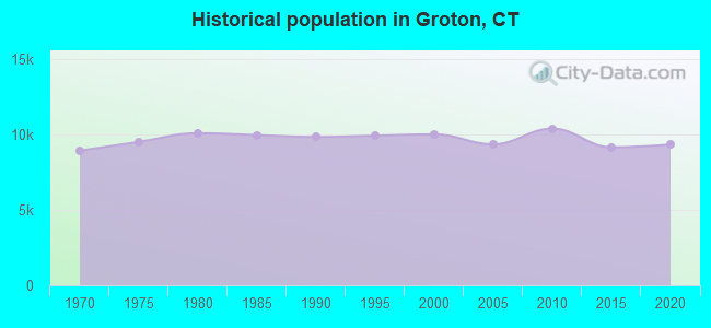 Historical population in Groton, CT