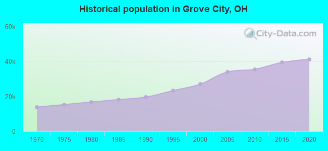 Historical population in Grove City, OH