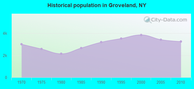 Historical population in Groveland, NY
