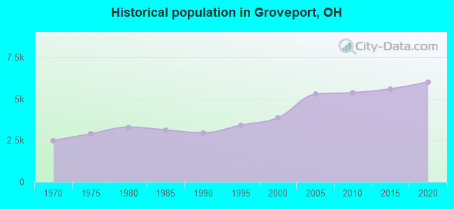 Historical population in Groveport, OH