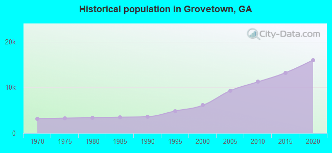 Historical population in Grovetown, GA