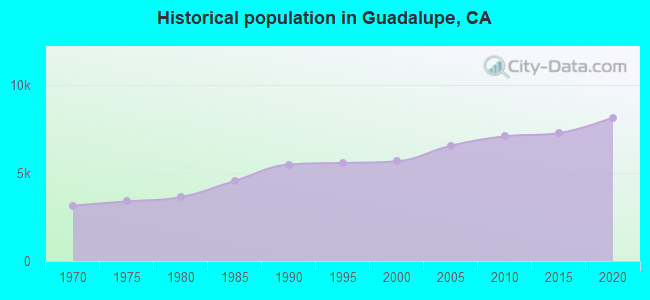 Historical population in Guadalupe, CA
