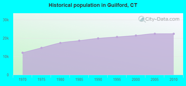 Historical population in Guilford, CT