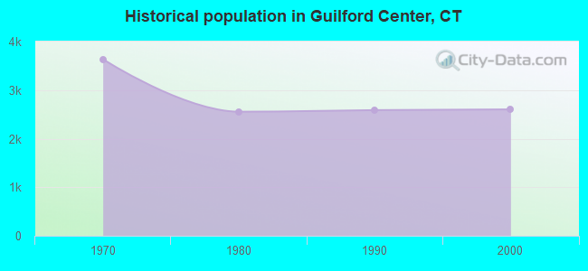 Historical population in Guilford Center, CT