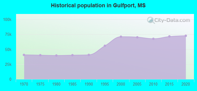 Historical population in Gulfport, MS