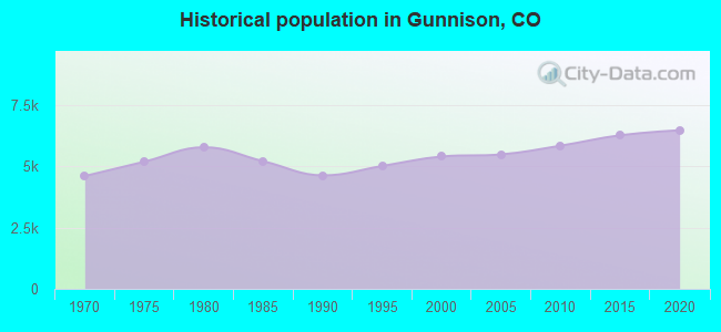 Historical population in Gunnison, CO