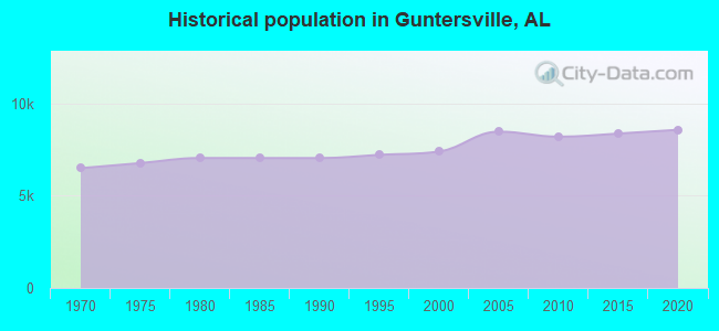 Historical population in Guntersville, AL