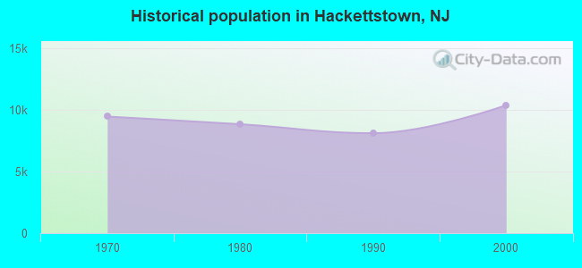 Historical population in Hackettstown, NJ