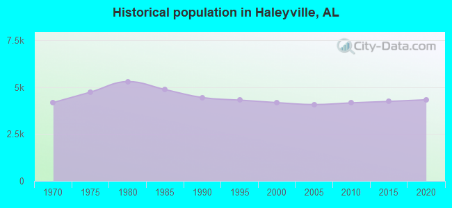 Historical population in Haleyville, AL