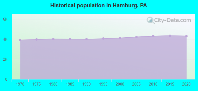 Historical population in Hamburg, PA