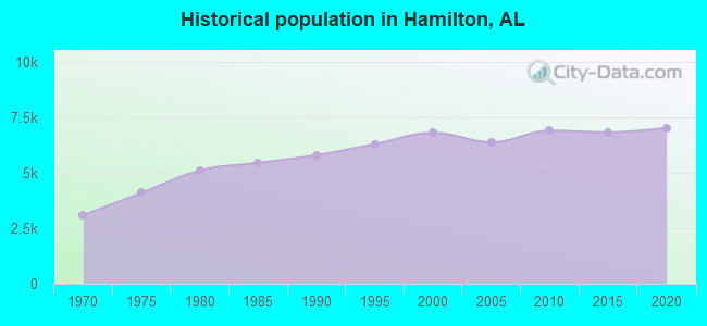 Historical population in Hamilton, AL