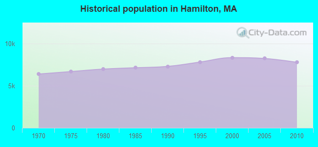 Historical population in Hamilton, MA