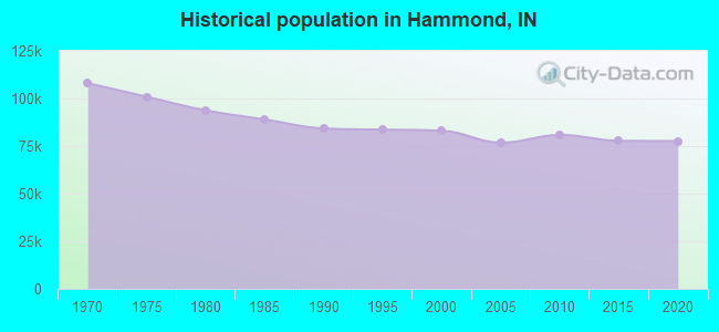 Historical population in Hammond, IN