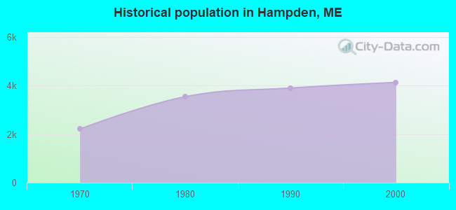 Historical population in Hampden, ME