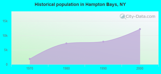 Historical population in Hampton Bays, NY
