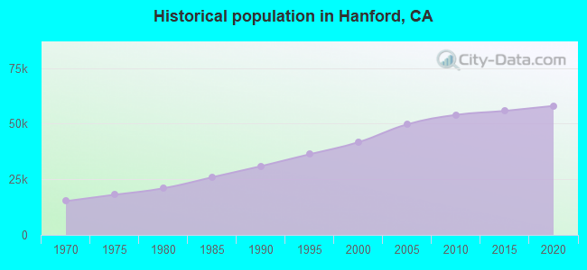 Historical population in Hanford, CA