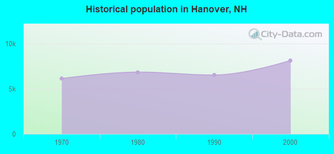 Historical population in Hanover, NH