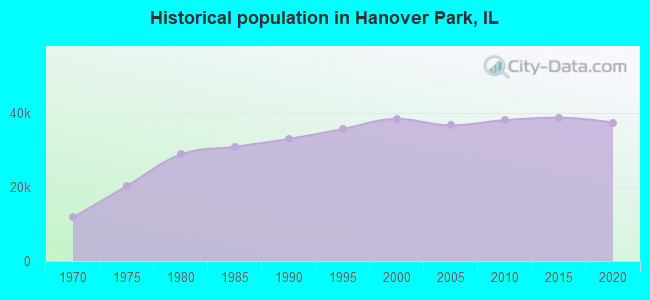 Historical population in Hanover Park, IL