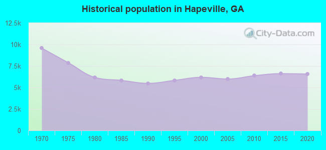 Historical population in Hapeville, GA