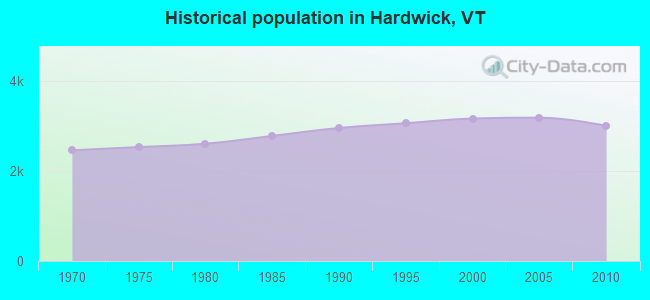 Historical population in Hardwick, VT