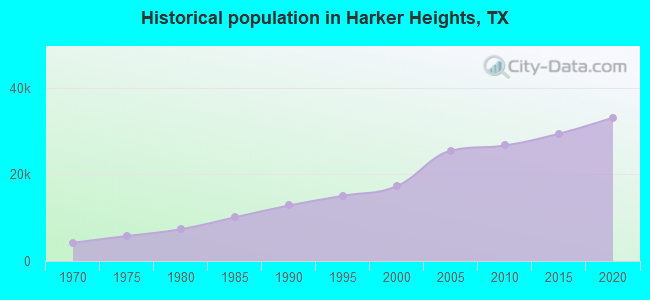 Historical population in Harker Heights, TX