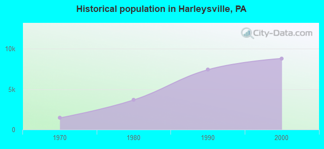 Historical population in Harleysville, PA