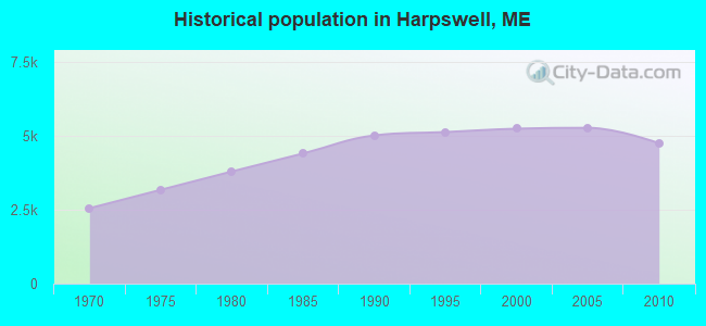 Historical population in Harpswell, ME