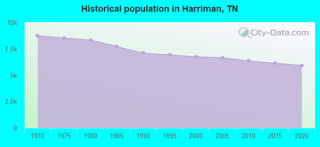 Historical population in Harriman, TN