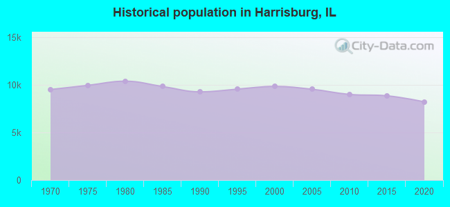 Historical population in Harrisburg, IL